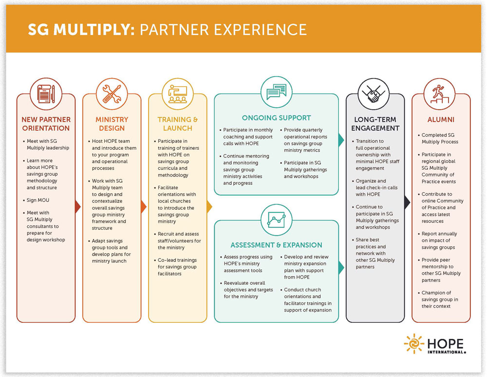 View SG Multiply partner experience map
